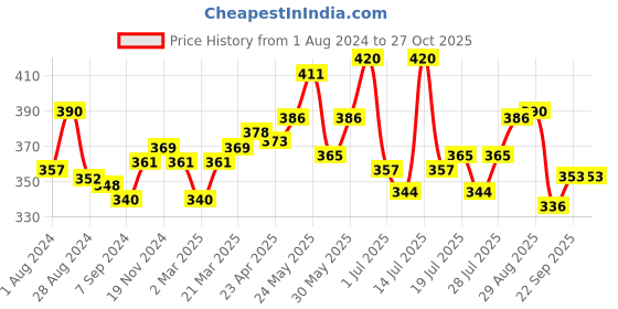 myntra.com LUX NITRO Pack Of 2 Round Neck Lounge Tshirt lux nitro Price History Graph from 1 Aug 2024 to 26 Oct 2025
