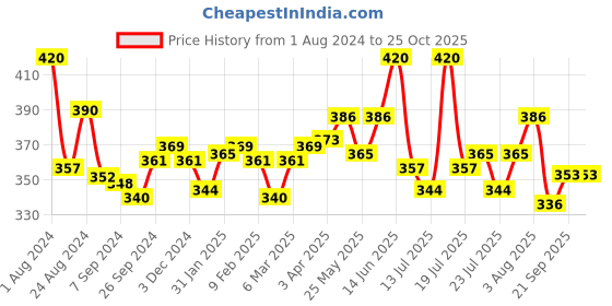 myntra.com LUX NITRO Pack Of 2 Round Neck Lounge Tshirt lux nitro Price History Graph from 1 Aug 2024 to 25 Oct 2025