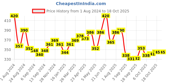 myntra.com LUX NITRO Pack Of 2 Round Neck  Lounge Tshirt lux nitro Price History Graph from 1 Aug 2024 to 18 Oct 2025