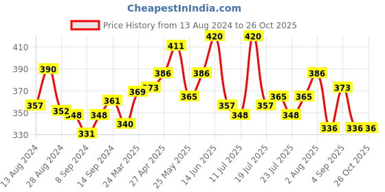 myntra.com LUX NITRO Pack Of 2  Round Neck Short Sleeves T-shirt lux nitro Price History Graph from 13 Aug 2024 to 26 Oct 2025