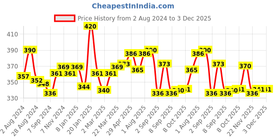 myntra.com LUX NITRO Pack Of 2 Round Neck T-shirts lux nitro Price History Graph from 2 Aug 2024 to 3 Dec 2025