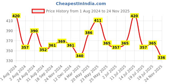 myntra.com LUX NITRO Pack Of 2 Round Neck T-shirts lux nitro Price History Graph from 1 Aug 2024 to 24 Nov 2025