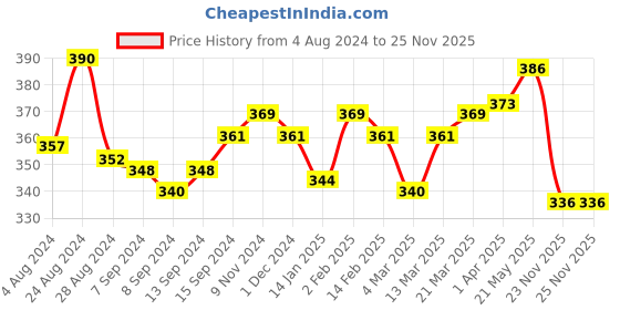 myntra.com LUX NITRO Pack Of 2 Round Neck T-shirts lux nitro Price History Graph from 4 Aug 2024 to 25 Nov 2025