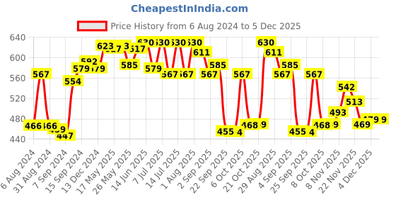 myntra.com LUX NITRO Pack Of 3 Anti Odour Lounge T-shirt lux nitro Price History Graph from 6 Aug 2024 to 4 Dec 2025