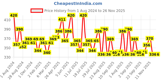 myntra.com LUX NITRO Plus Size Pack Of 2 Lounge T-shirt lux nitro Price History Graph from 1 Aug 2024 to 24 Nov 2025