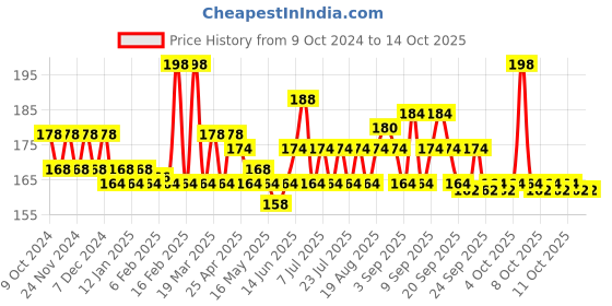 myntra.com LUX Pack Of 3 Fresh Glow Plus Soap Bar With Vitamin C + MINT Lotus - 450 g lux Price History Graph from 9 Oct 2024 to 14 Oct 2025