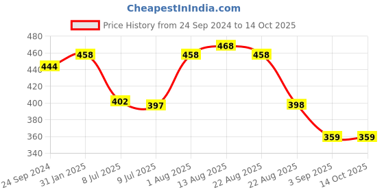 myntra.com LUX PARKER Boys Pack of 2 Thermal Bottoms lux parker Price History Graph from 24 Sep 2024 to 13 Oct 2025