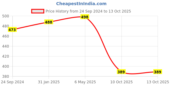 myntra.com LUX PARKER Boys Thermal Bottoms lux parker Price History Graph from 24 Sep 2024 to 13 Oct 2025