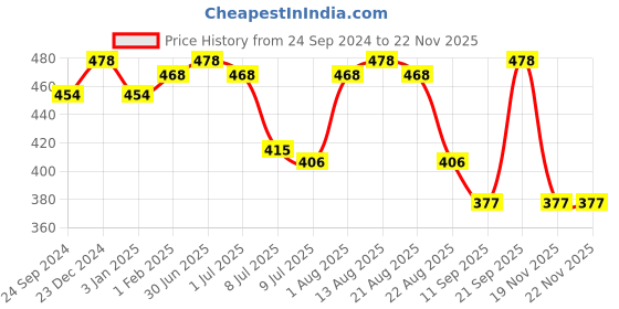 myntra.com LUX PARKER Kids Boys Pack Of 2 Striped Thermal Bottoms lux parker Price History Graph from 24 Sep 2024 to 20 Nov 2025
