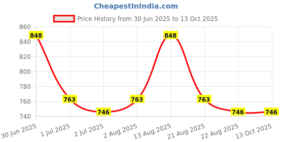 myntra.com LUX PARKER Long Sleeves Thermal Set lux parker Price History Graph from 30 Jun 2025 to 12 Oct 2025