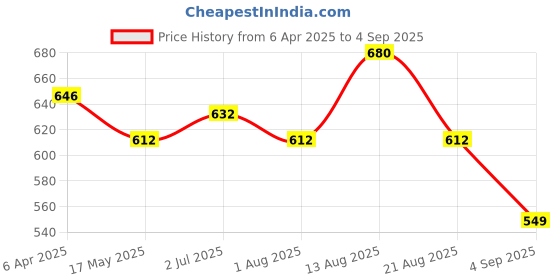 myntra.com LUX PARKER Men 2 Polo Collar T-shirt lux parker Price History Graph from 6 Apr 2025 to 4 Sep 2025