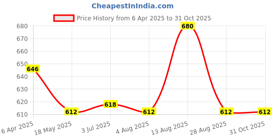 myntra.com LUX PARKER Men 2 Polo Collar T-shirt lux parker Price History Graph from 6 Apr 2025 to 31 Oct 2025