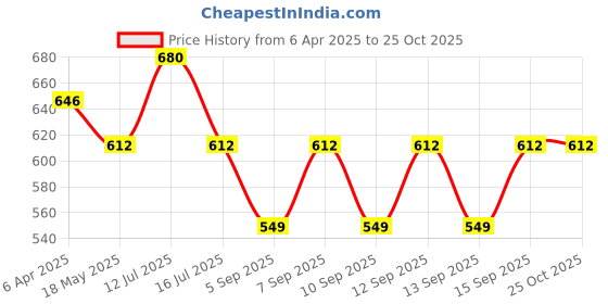 myntra.com LUX PARKER Men 2 Polo Collar T-shirt lux parker Price History Graph from 6 Apr 2025 to 25 Oct 2025