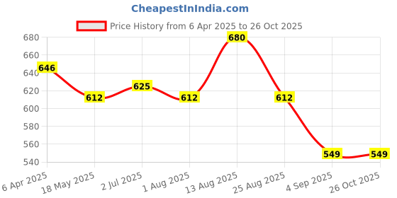 myntra.com LUX PARKER Men 2 Polo Collar T-shirt lux parker Price History Graph from 6 Apr 2025 to 25 Oct 2025