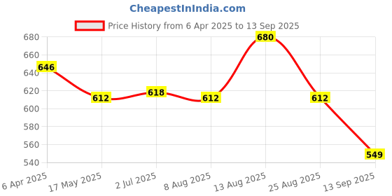 myntra.com LUX PARKER Men 2 Polo Collar T-shirt lux parker Price History Graph from 6 Apr 2025 to 13 Sep 2025