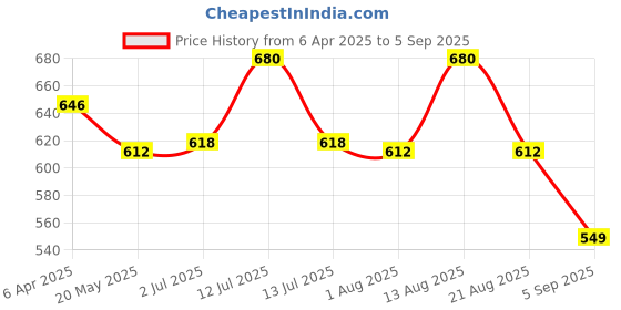 myntra.com LUX PARKER Men 2 Polo Collar T-shirt lux parker Price History Graph from 6 Apr 2025 to 5 Sep 2025