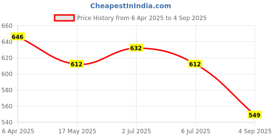 myntra.com LUX PARKER Men 2 Polo Collar T-shirt lux parker Price History Graph from 6 Apr 2025 to 4 Sep 2025