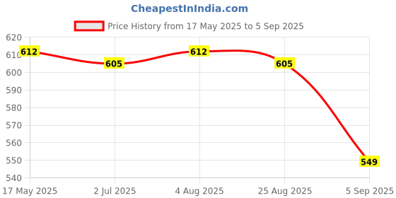 myntra.com LUX PARKER Men 2 Polo Collar T-shirt lux parker Price History Graph from 17 May 2025 to 5 Sep 2025