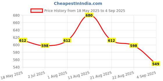 myntra.com LUX PARKER Men 2 Polo Collar T-shirt lux parker Price History Graph from 18 May 2025 to 4 Sep 2025