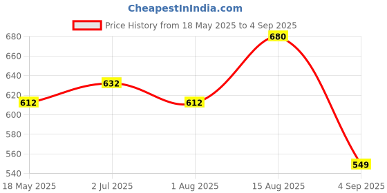 myntra.com LUX PARKER Men 2 Polo Collar T-shirt lux parker Price History Graph from 18 May 2025 to 4 Sep 2025
