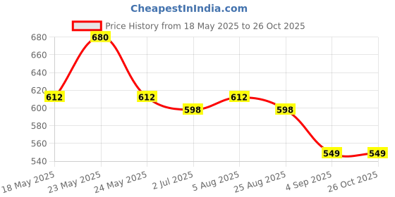 myntra.com LUX PARKER Men 2 Polo Collar T-shirt lux parker Price History Graph from 18 May 2025 to 26 Oct 2025