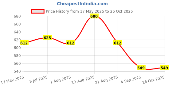 myntra.com LUX PARKER Men 2 Polo Collar T-shirt lux parker Price History Graph from 17 May 2025 to 25 Oct 2025