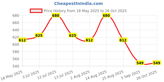myntra.com LUX PARKER Men 2 Polo Collar T-shirt lux parker Price History Graph from 18 May 2025 to 26 Oct 2025