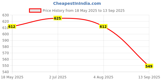 myntra.com LUX PARKER Men 2 Polo Collar T-shirt lux parker Price History Graph from 18 May 2025 to 13 Sep 2025