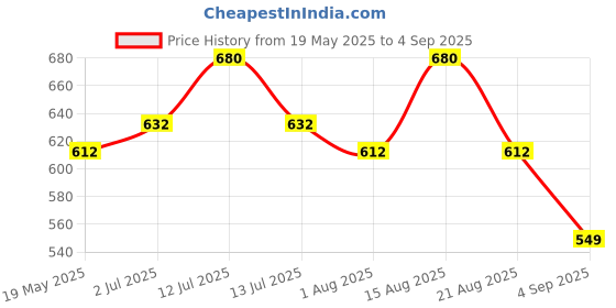 myntra.com LUX PARKER Men 2 Polo Collar T-shirt lux parker Price History Graph from 19 May 2025 to 4 Sep 2025