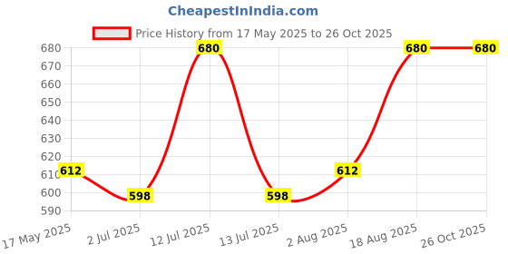 myntra.com LUX PARKER Men 2 Polo Collar T-shirt lux parker Price History Graph from 17 May 2025 to 26 Oct 2025