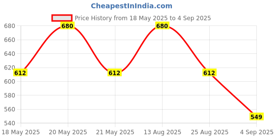 myntra.com LUX PARKER Men 2 Polo Collar T-shirt lux parker Price History Graph from 18 May 2025 to 4 Sep 2025