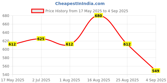 myntra.com LUX PARKER Men 2 Polo Collar T-shirt lux parker Price History Graph from 17 May 2025 to 4 Sep 2025