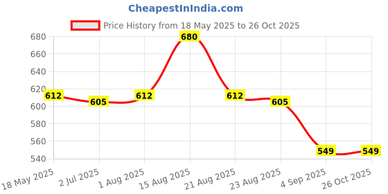 myntra.com LUX PARKER Men 2 Polo Collar T-shirt lux parker Price History Graph from 18 May 2025 to 26 Oct 2025