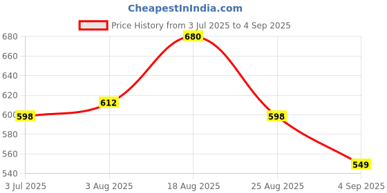 myntra.com LUX PARKER Men 2 Polo Collar T-shirt lux parker Price History Graph from 3 Jul 2025 to 4 Sep 2025