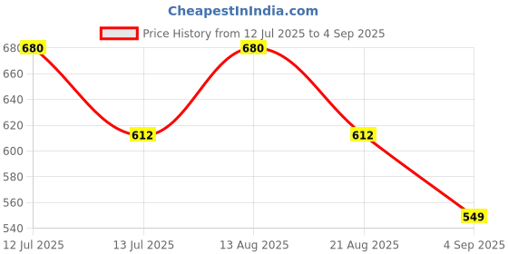 myntra.com LUX PARKER Men 2 Polo Collar T-shirt lux parker Price History Graph from 12 Jul 2025 to 4 Sep 2025