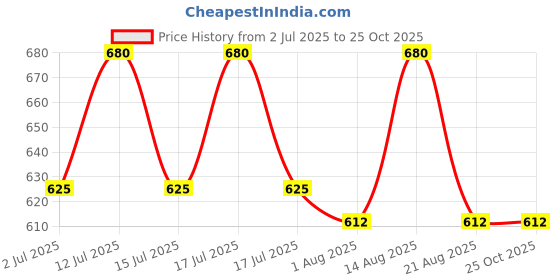 myntra.com LUX PARKER Men 2 Polo Collar T-shirt lux parker Price History Graph from 2 Jul 2025 to 25 Oct 2025