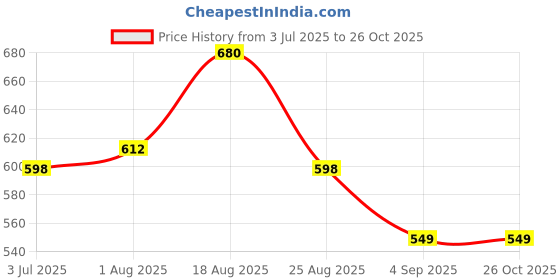 myntra.com LUX PARKER Men 2 Polo Collar T-shirt lux parker Price History Graph from 3 Jul 2025 to 25 Oct 2025