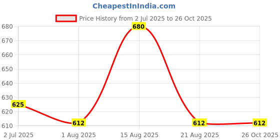 myntra.com LUX PARKER Men 2 Polo Collar T-shirt lux parker Price History Graph from 2 Jul 2025 to 25 Oct 2025