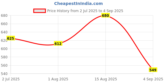 myntra.com LUX PARKER Men 2 Polo Collar T-shirt lux parker Price History Graph from 2 Jul 2025 to 4 Sep 2025