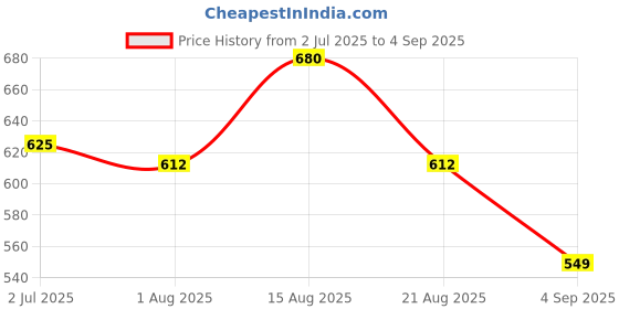 myntra.com LUX PARKER Men 2 Polo Collar T-shirt lux parker Price History Graph from 2 Jul 2025 to 4 Sep 2025