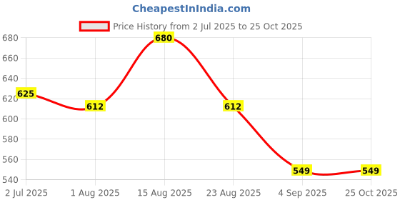 myntra.com LUX PARKER Men 2 Polo Collar T-shirt lux parker Price History Graph from 2 Jul 2025 to 25 Oct 2025
