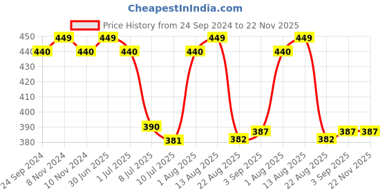 myntra.com LUX PARKER Men Black Solid  Knitted Thermal Bottoms lux parker Price History Graph from 24 Sep 2024 to 21 Nov 2025