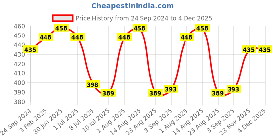 myntra.com LUX PARKER Men Black Solid Thermal Bottoms lux parker Price History Graph from 24 Sep 2024 to 4 Dec 2025