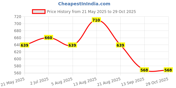 myntra.com LUX PARKER Men Pack of 2 Anti Odour Solid Polo Collar Cotton T-shirts lux parker Price History Graph from 21 May 2025 to 29 Oct 2025