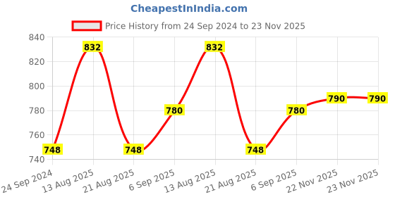myntra.com LUX PARKER Men Pack Of 2 Black Solid  Cotton Thermal Top lux parker Price History Graph from 24 Sep 2024 to 23 Nov 2025