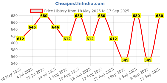 myntra.com LUX PARKER Men Pack Of 2 Combed Cotton Polo Collar T-shirts lux parker Price History Graph from 18 May 2025 to 17 Sep 2025