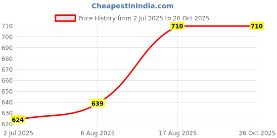 myntra.com LUX PARKER Men Pack Of 2 Combed Cotton Polo Collar T-shirts lux parker Price History Graph from 2 Jul 2025 to 26 Oct 2025
