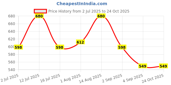myntra.com LUX PARKER Men Pack Of 2 Combed Cotton Polo Collar T-shirts lux parker Price History Graph from 2 Jul 2025 to 24 Oct 2025