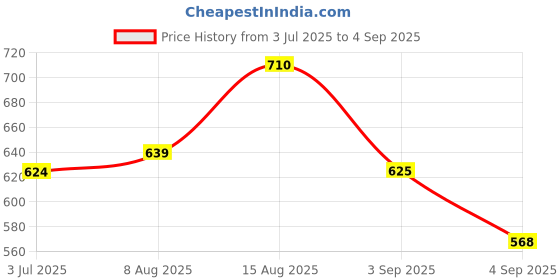 myntra.com LUX PARKER Men Pack Of 2 Combed Cotton Polo Collar T-shirts lux parker Price History Graph from 3 Jul 2025 to 4 Sep 2025