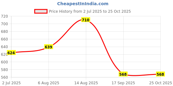 myntra.com LUX PARKER Men Pack Of 2 Combed Cotton Polo Collar T-shirts lux parker Price History Graph from 2 Jul 2025 to 25 Oct 2025